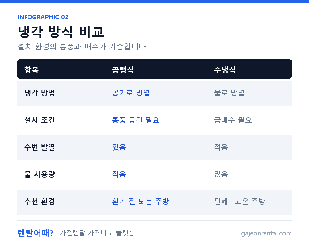 업소용 제빙기 공랭식과 수랭식 냉각 방식 비교표