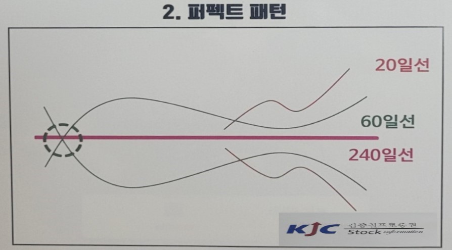 2. 퍼펙트 패턴에 대한 도식화