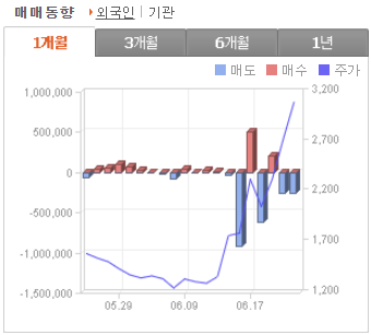 JW신약 주가 전망 수급 분석