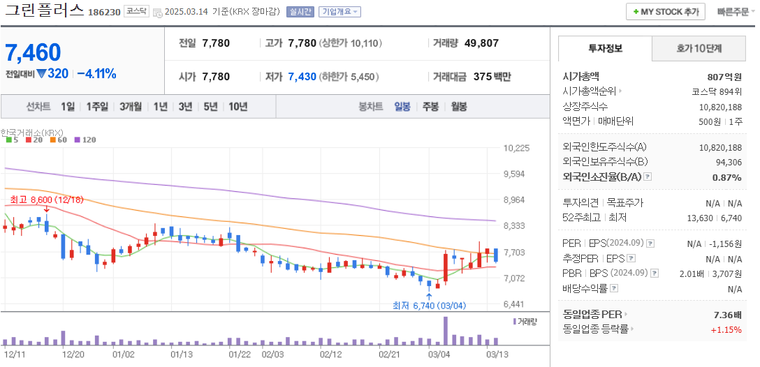 알루미늄 관련주 그린플러스 주가 차트