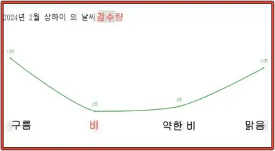 상하이-2024년-2월-강수일수-그래프
