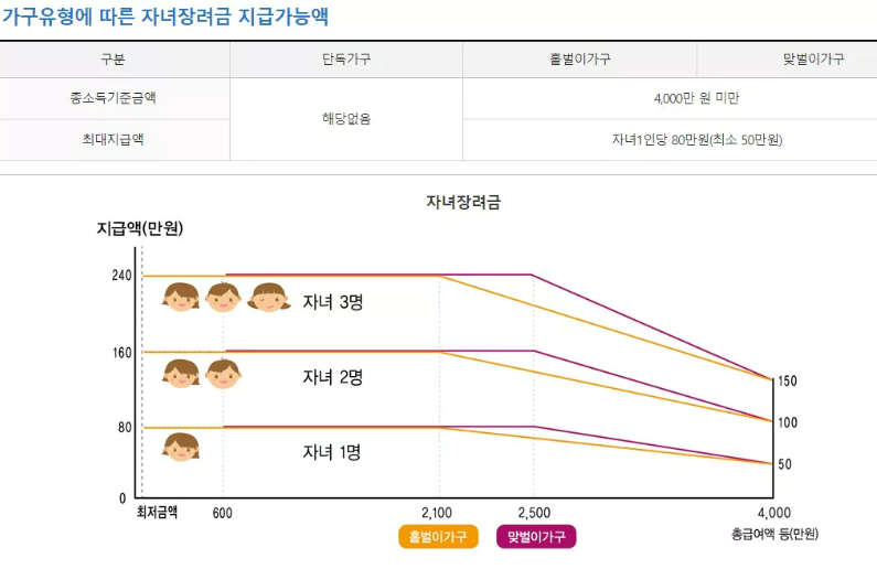 자녀장려금 지급가능액 환산표