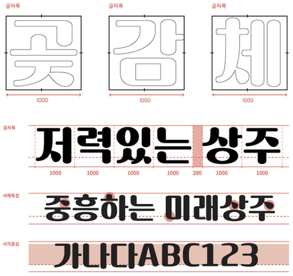 상주곶감체 특징