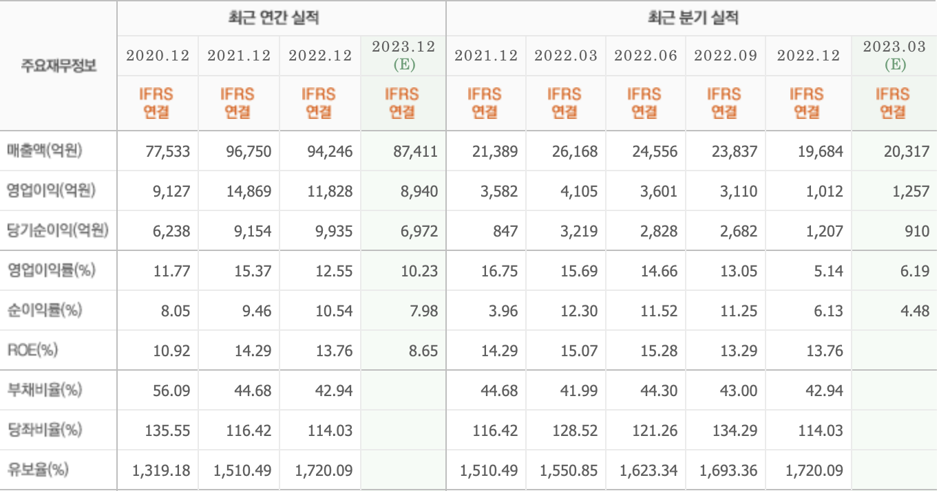 주요재무정보-삼성전기