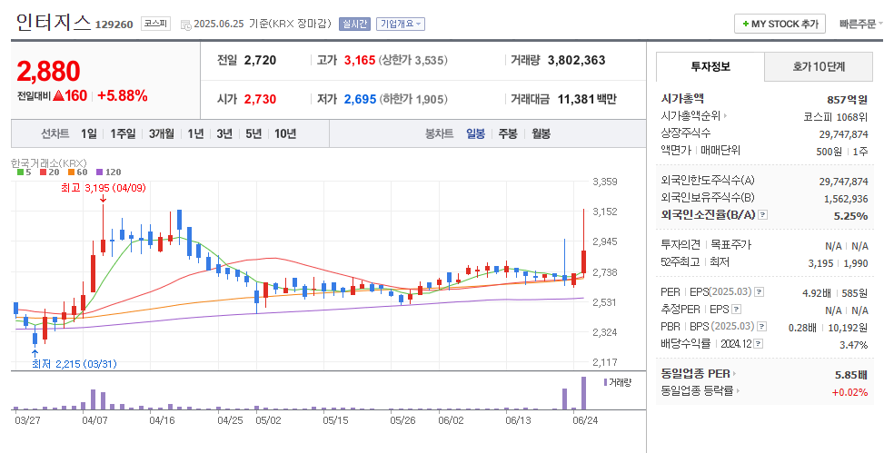 인터지스 일봉차트