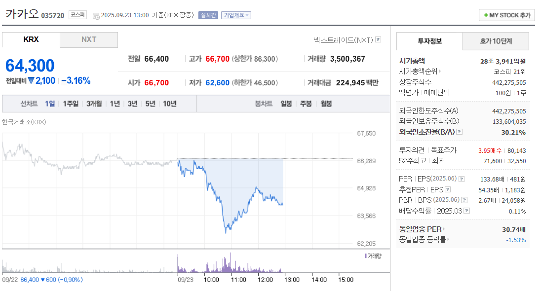 카카오 주가