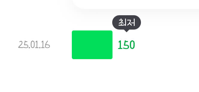 KCB 신용점수 150점 최저 상태 기록 화면