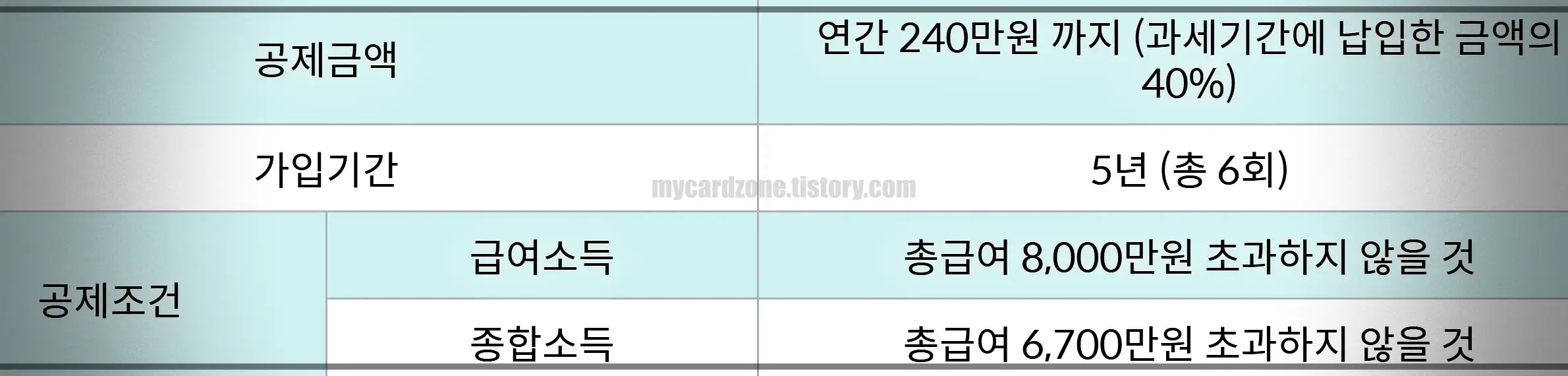 우리은행-청년형-장기펀드-소득공제