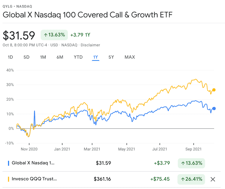 qylg vs. qqq 가격 추이 비교