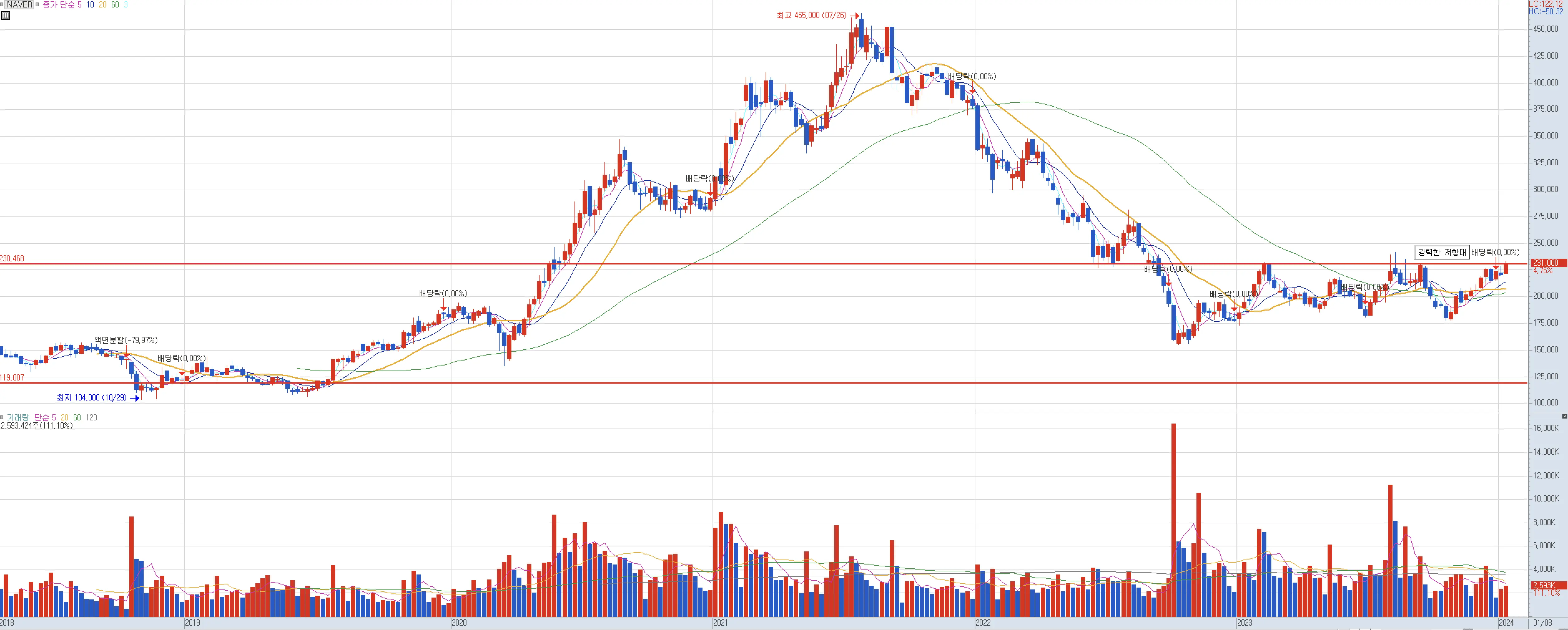 네이버 주가 전망