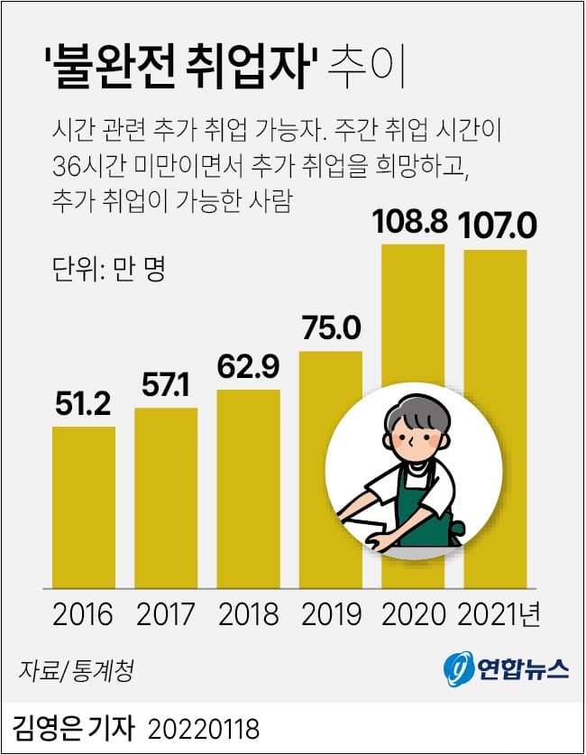 중소기업 취업자 '불완전 취업자' 추이