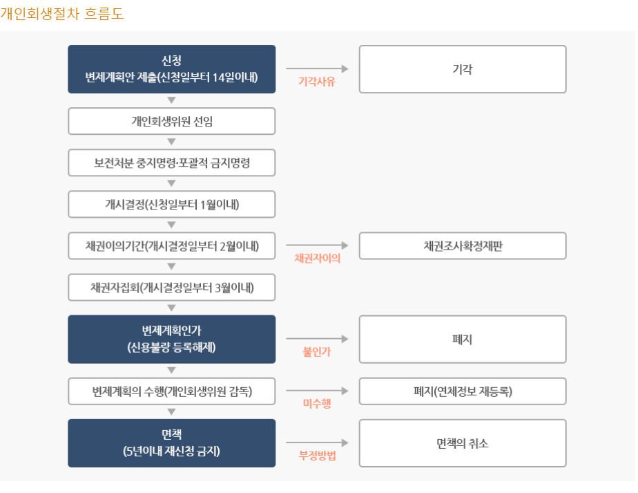 개인회생절차