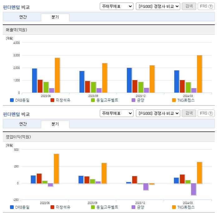 DRB동일_업종분석