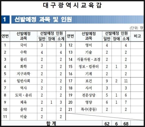 2024 중등 임용고시(시험) 지역별 선발인원