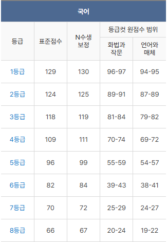2025 5월 고3 모의고사 등급컷_국어