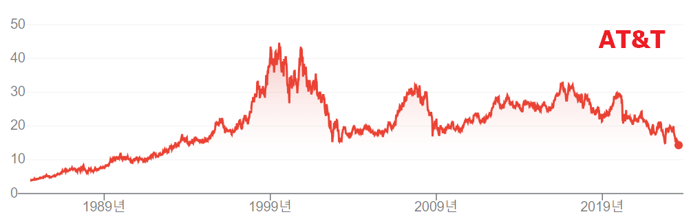AT & T 주가 변화