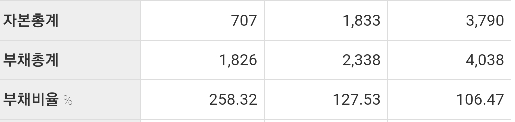 아메리콜드 재무제표