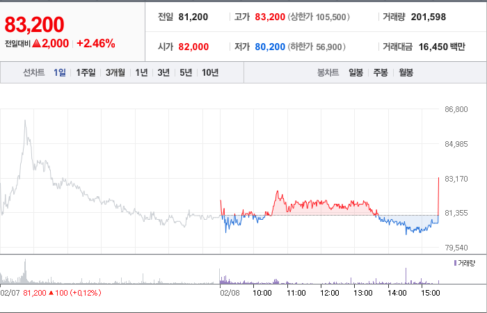 SKC 주가
