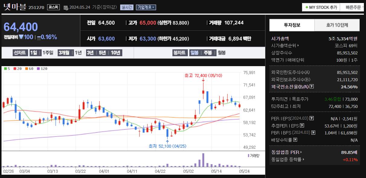 한한련 해제 관련주 넷마블 주가 차트 및 투자정보