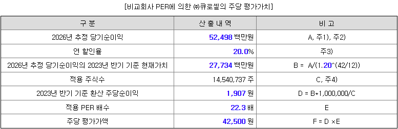 큐로셀의 주당 평가가액