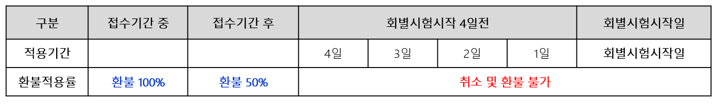자격검정 원서접수 취소시 환불 적용기간