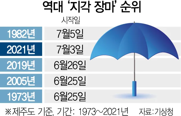 6월 7월 8월 장마 기간 시작일은 언제 미리 체크하는 장마철 생활 수칙 완벽 준비_4