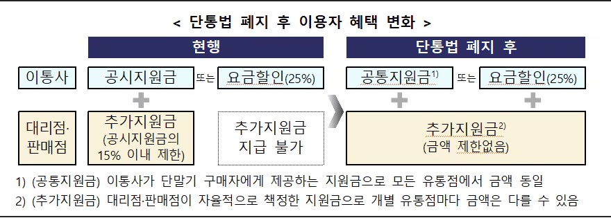 단통법 폐지