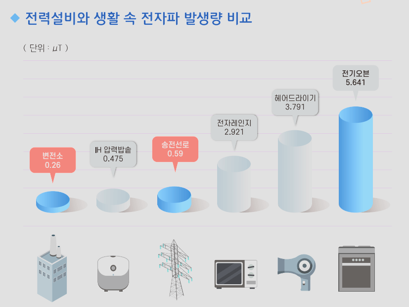 전력설비와 생활 속 전자파 발생량 비교(자료:한국전력공사)