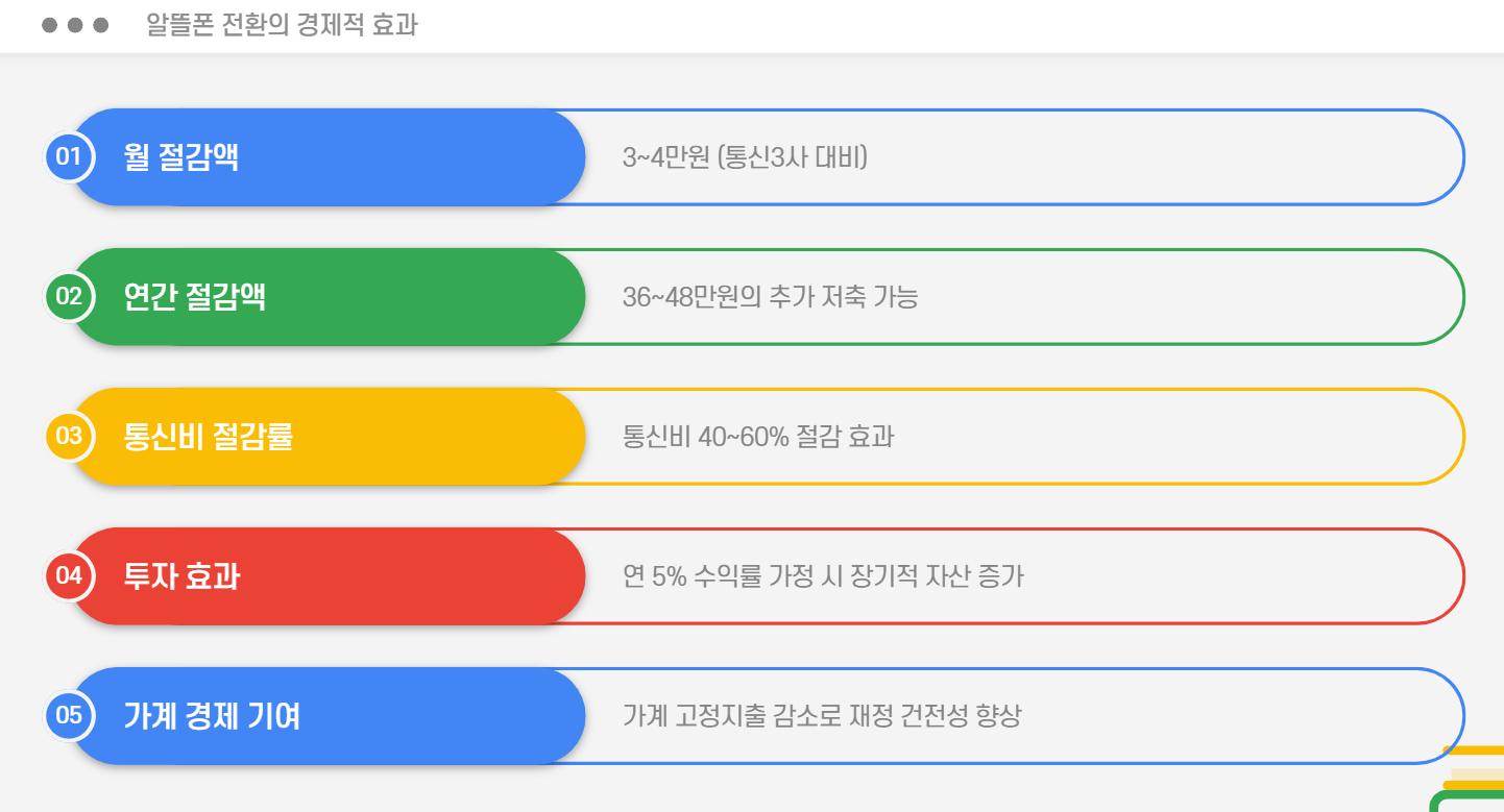 알뜰폰 전환의 경제적 효과
