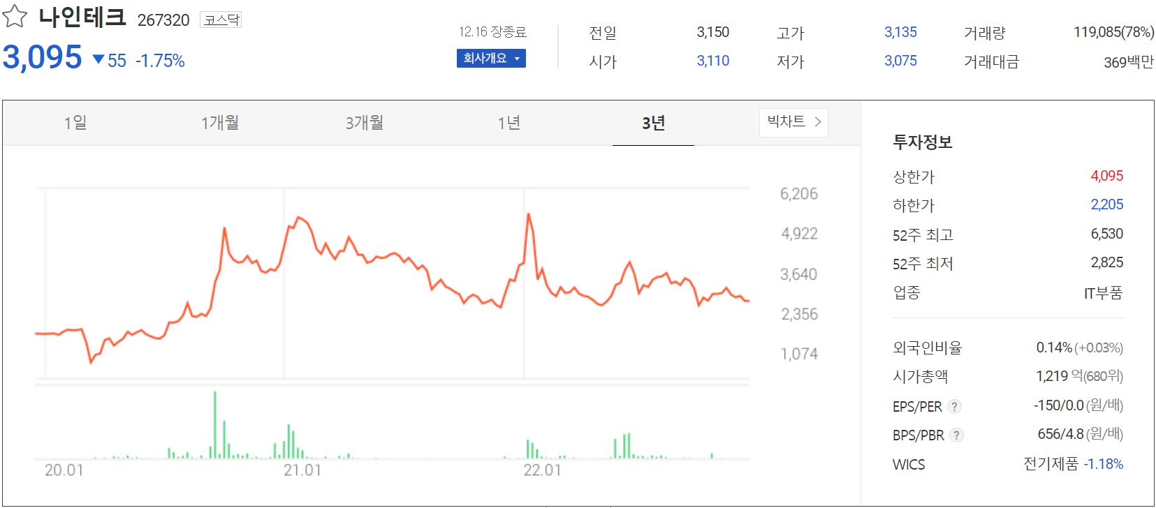 나인테크 - 주가 정보 (2022.12.16)