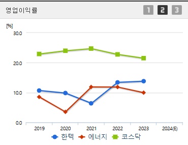 한텍 주가 영업이익