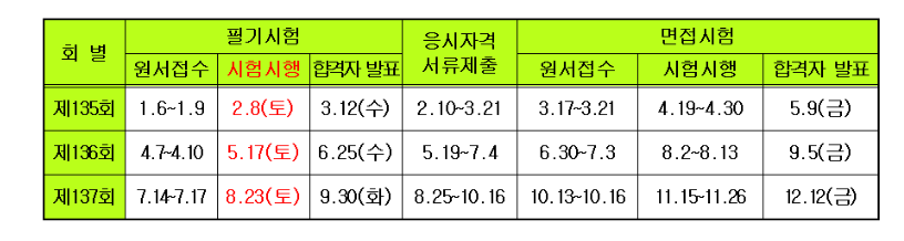 소방기술사 연봉 1억 응시자격 하는일 합격률 2025 시험 일정