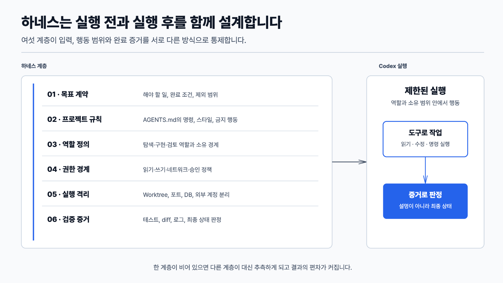 하네스의 각 계층은 모델의 지능을 높이기보다 작업 범위와 증거 형식을 반복 가능하게 만드는 역할을 맡습니다.