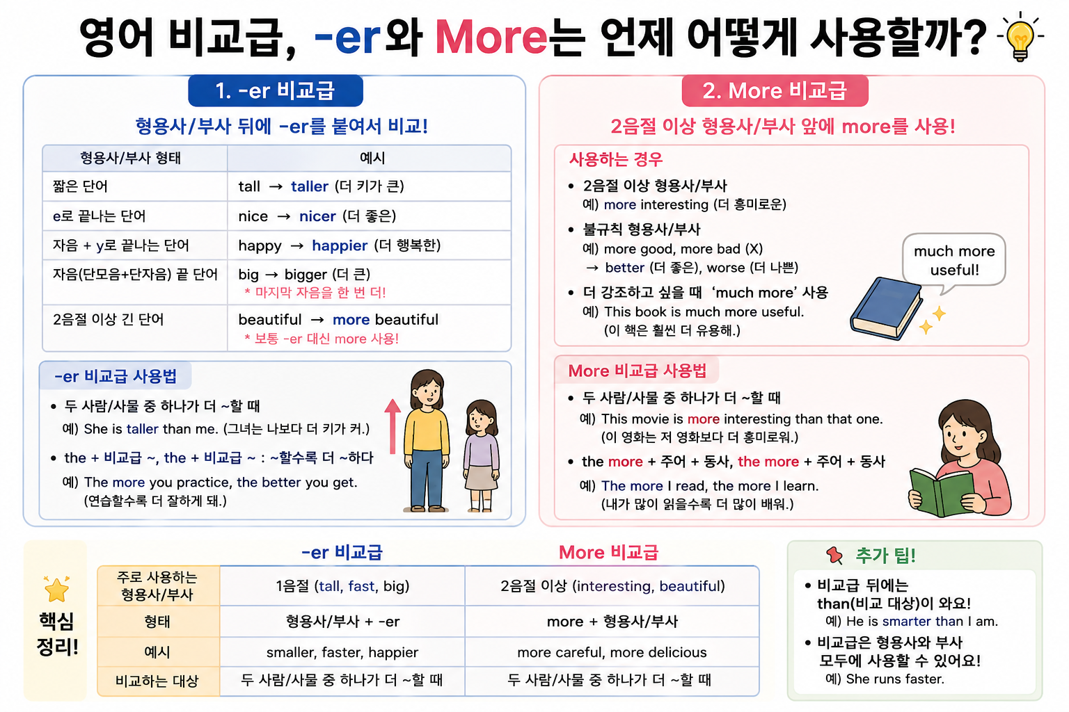 영어 비교급, -er와 More