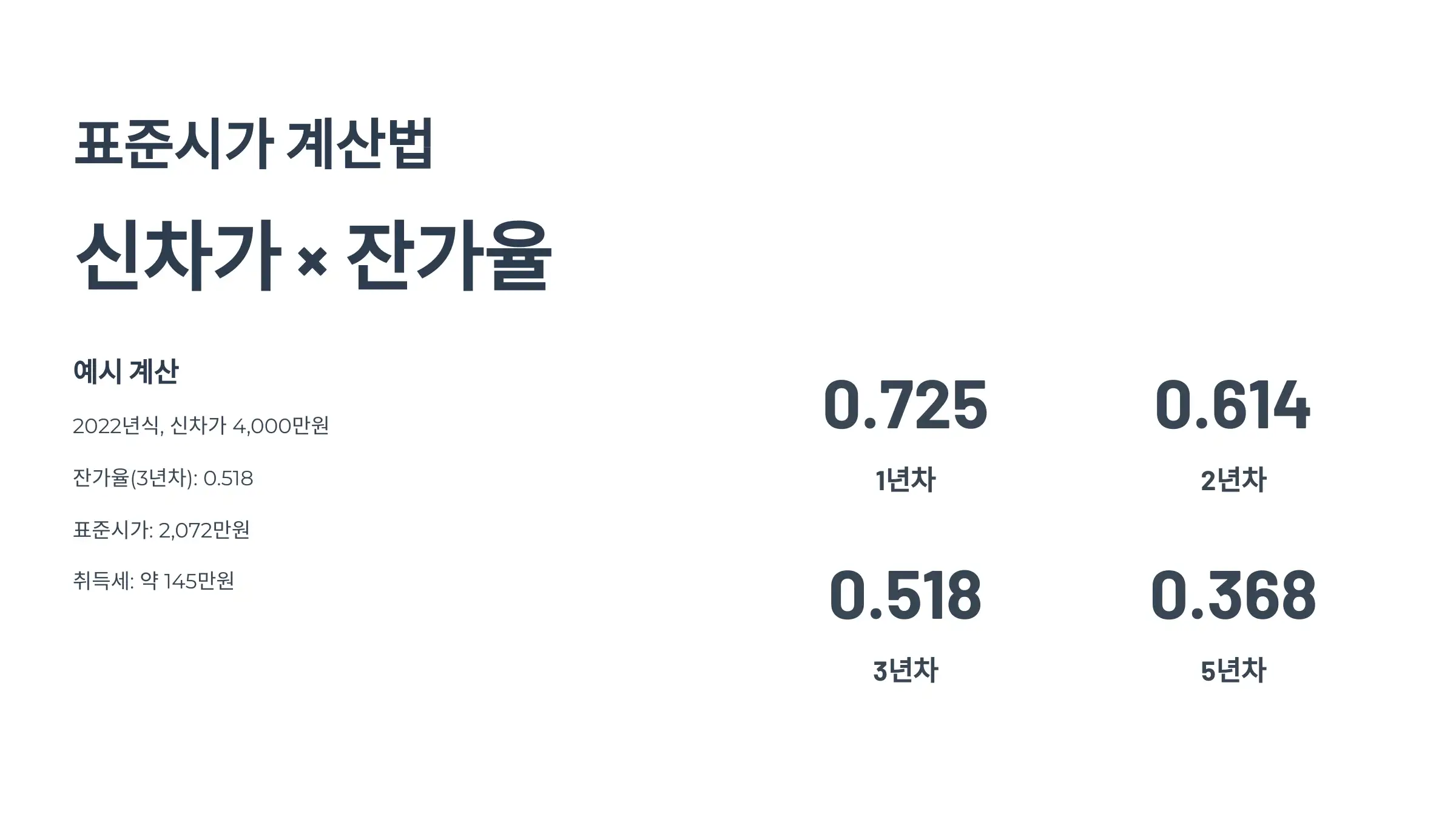 표준시가 계산 방법