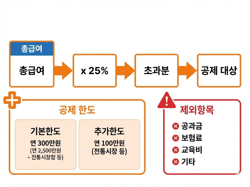 연말정산 실수 TOP10(부양가족&middot;카드&middot;월세&middot;의료비) &mdash; 환급 줄이는 &lsquo;진짜 원인&rsquo; 한 번에 정리