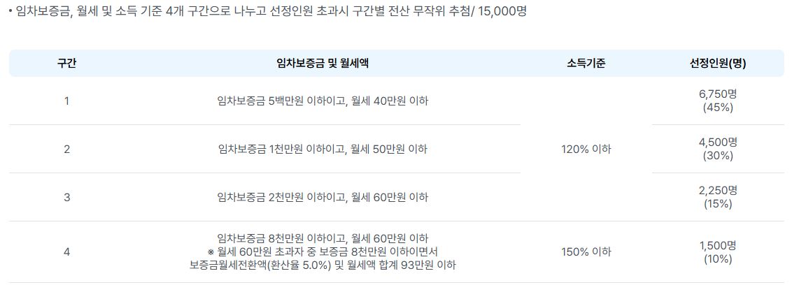 서울 청년 월세 지원 정책 선정기준