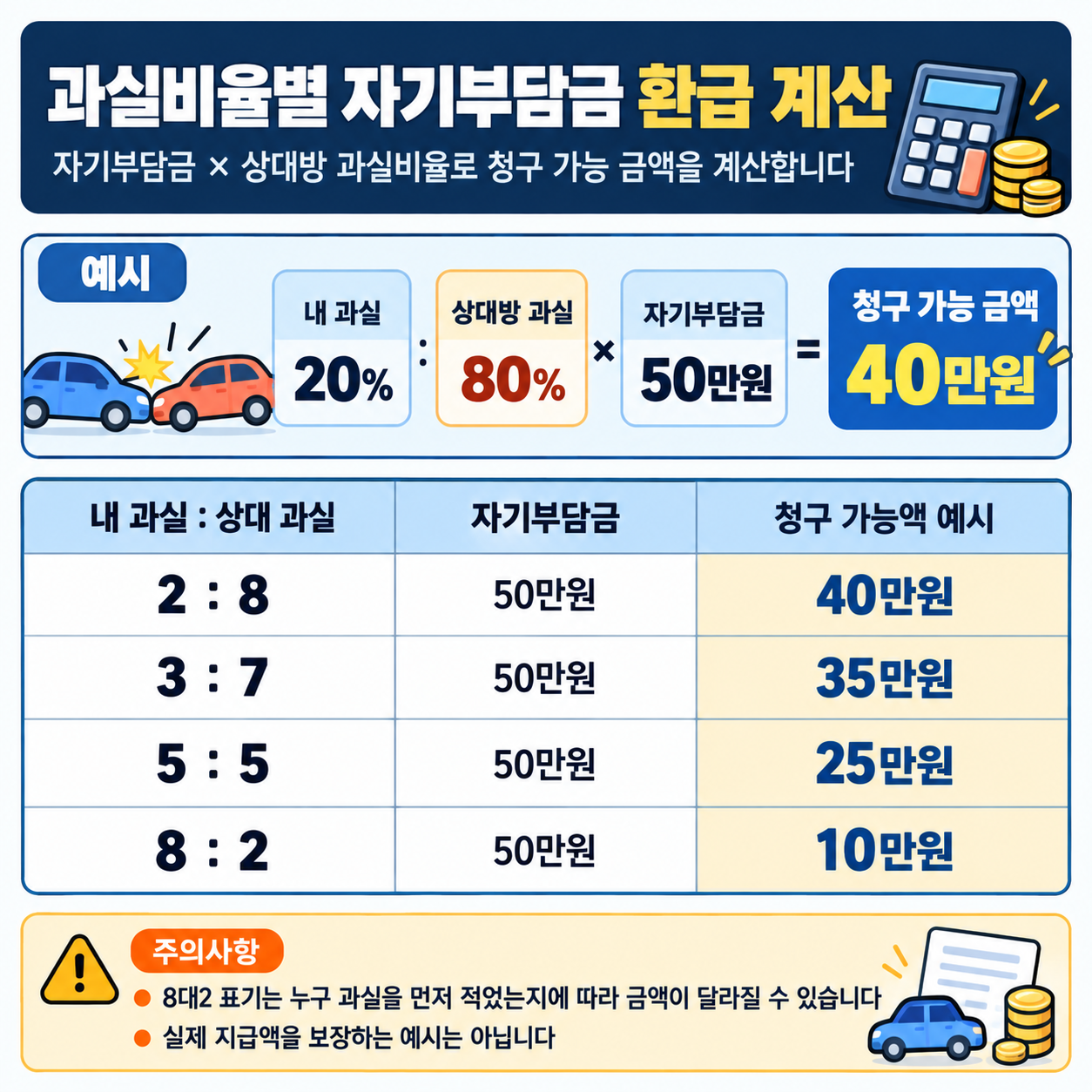 과실비율 8대2 사고에서 자기부담금 청구액 계산 예시