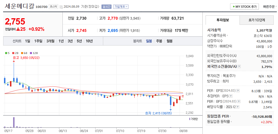 세운메디칼 일봉차트
