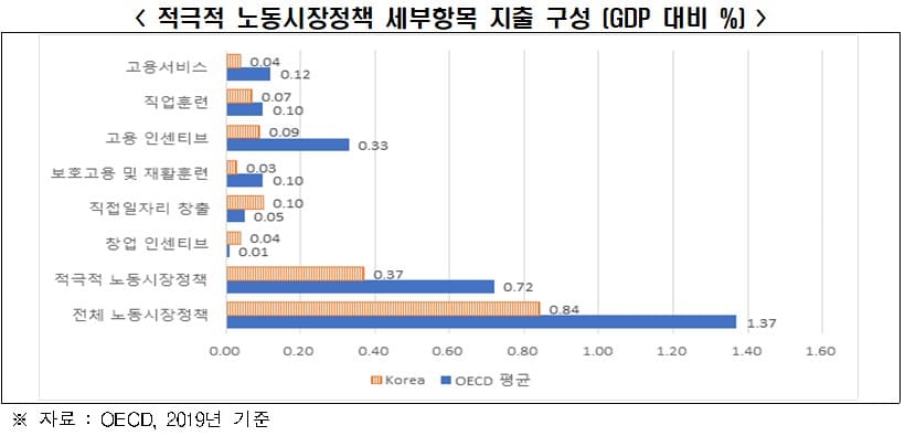 "적극적 노동시장 정책, 실업률 감소에 긍정적 영향" 한경연