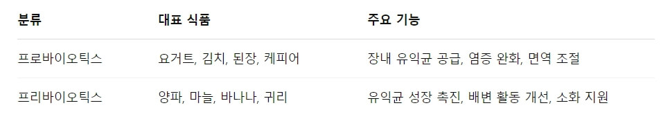 장 건강을 위한 맞춤형 음식 선택법