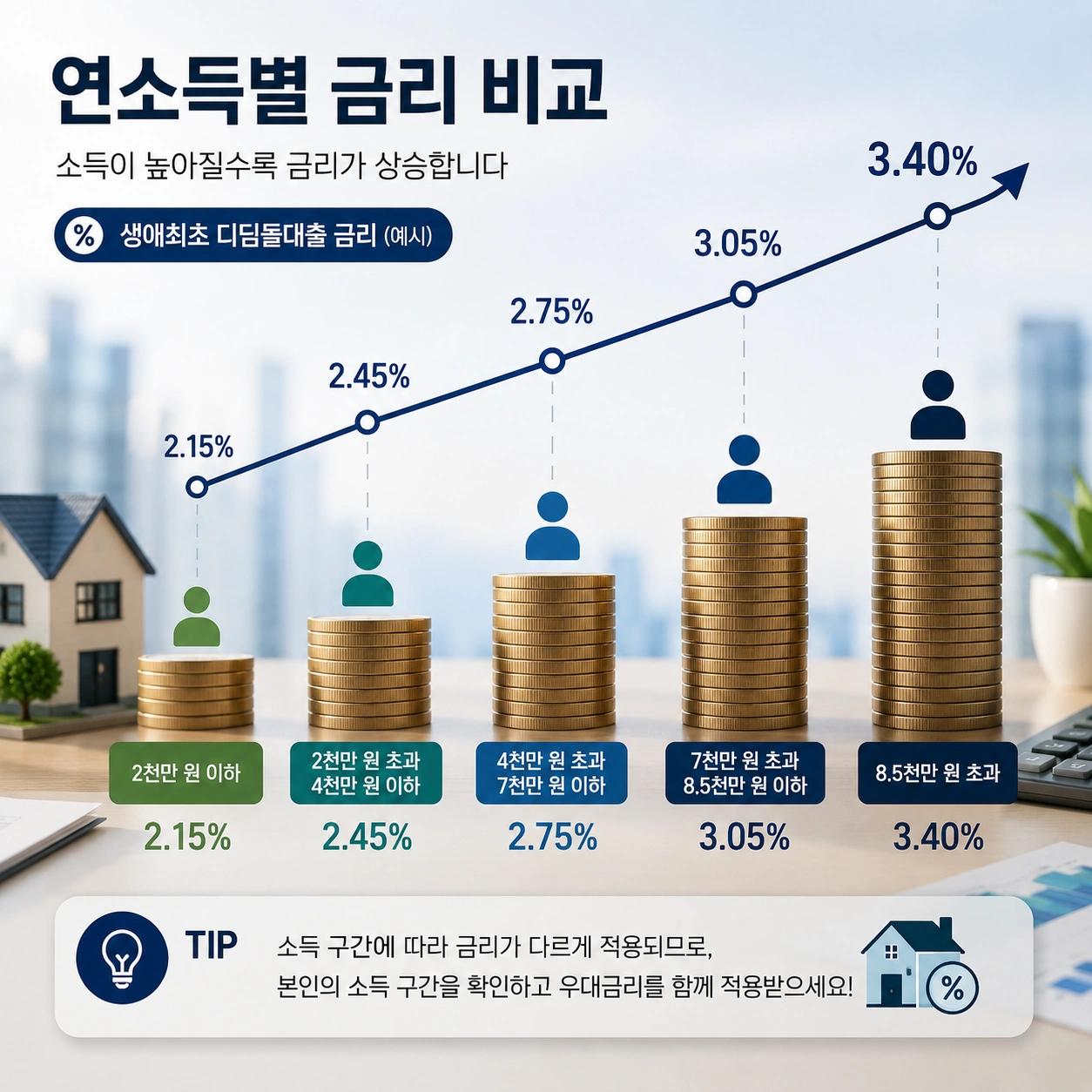 03_생애최초_디딤돌대출_소득별_금리비교