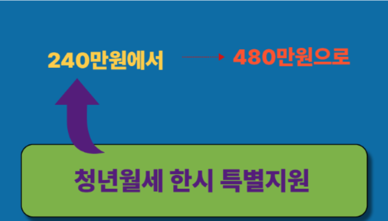 청년월세 한시 특별지원 금액확대 그림