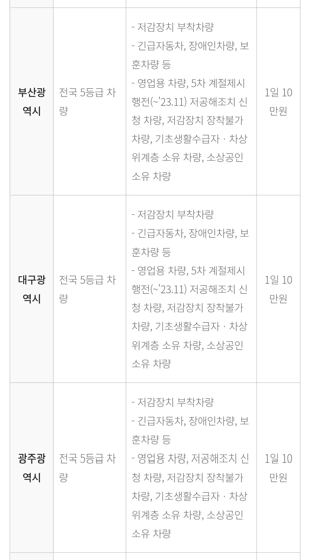 제6차 계절관리제 지역별 운행제한 단속대상, 단속제외대상, 과태료 등 안내