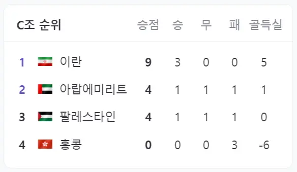 2023-카타르-아시안컵-C조-순위-결과