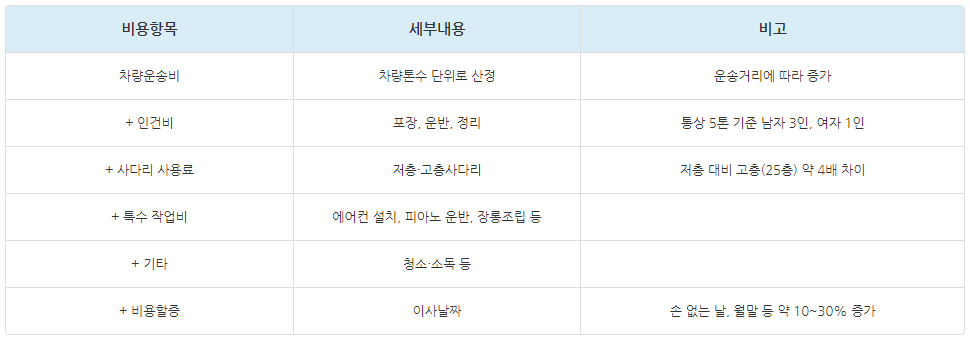 이사-비용-견적-이사-비용-요소-표