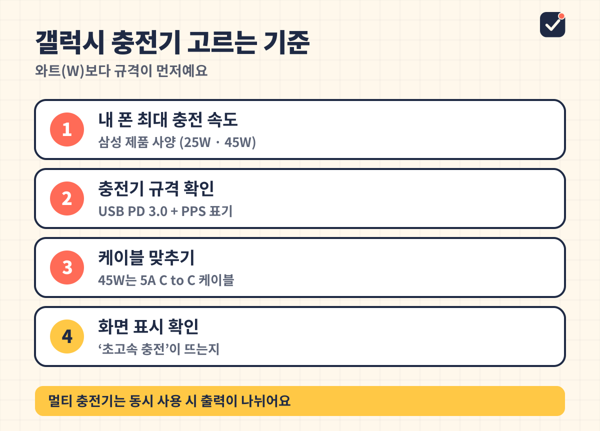 갤럭시 고속충전기를 고를 때 폰 최대 충전 속도, USB PD PPS 규격, 45W 5A 케이블, 초고속 충전 화면 표시를 확인하는 4단계 기준