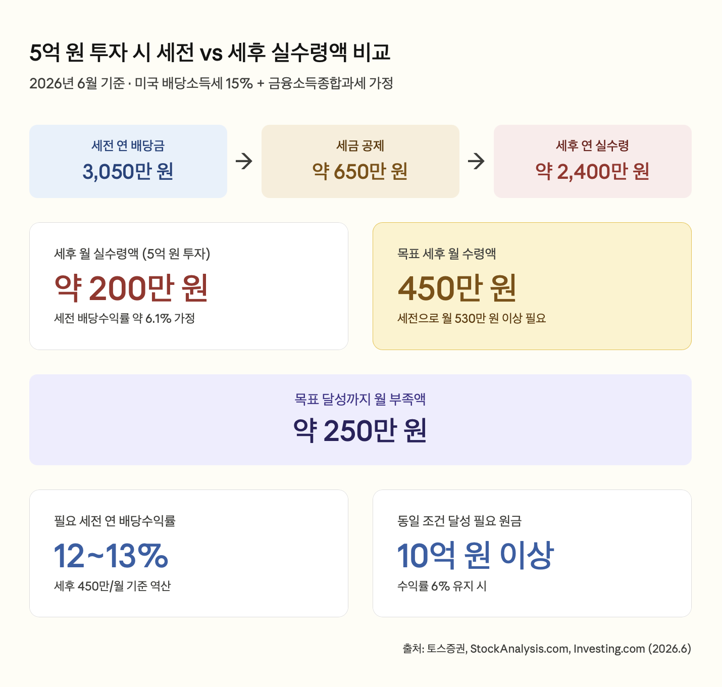 5억 원 투자 시 세전 vs 세후 실수령액 비교
2026년 6월 기준 &middot; 미국 배당소득세 15% + 금융소득종합과세 가정