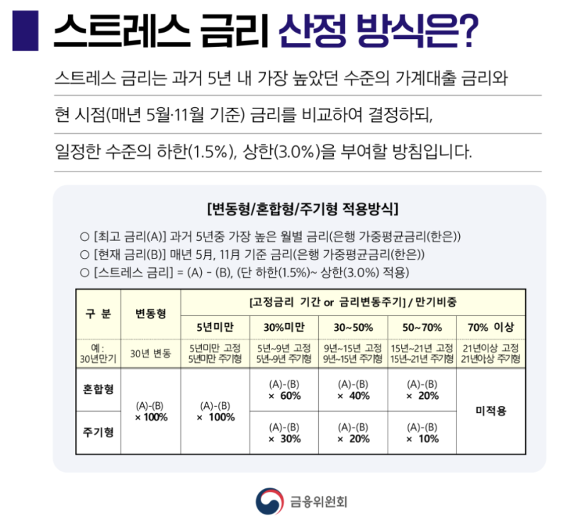 스트레스 DSR 2단계 적용 시 내 대출 한도 변화는?