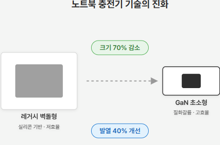 노트북충전기